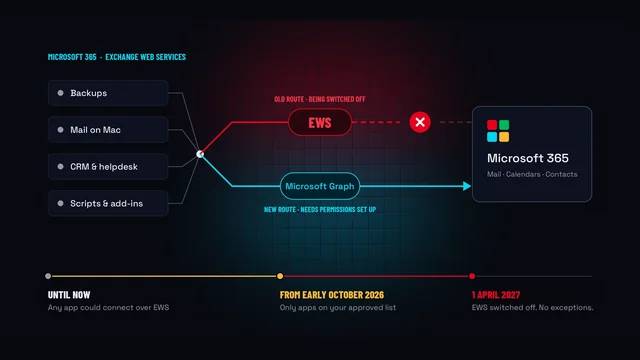 Diagram of business apps reaching Microsoft 365 by two routes: the old EWS route cut off, and the new Microsoft Graph route connected, above a timeline from early October 2026 to EWS being switched off on 1 April 2027